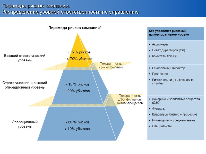 Пирамида рисков компании.  Распределение уровней ответственности по управлению